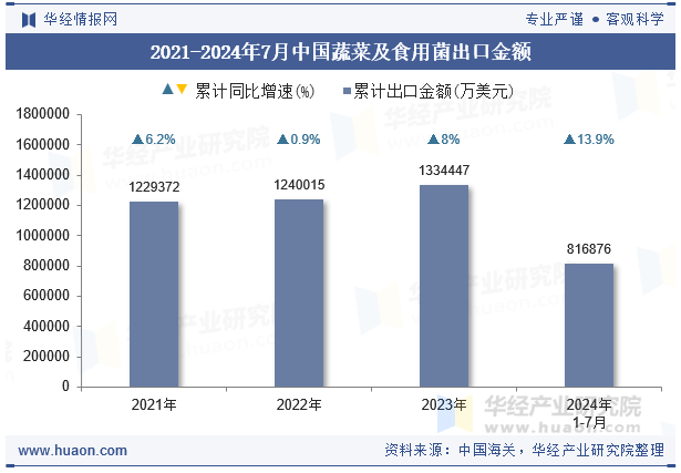 2021-2024年7月中国蔬菜及食用菌出口金额