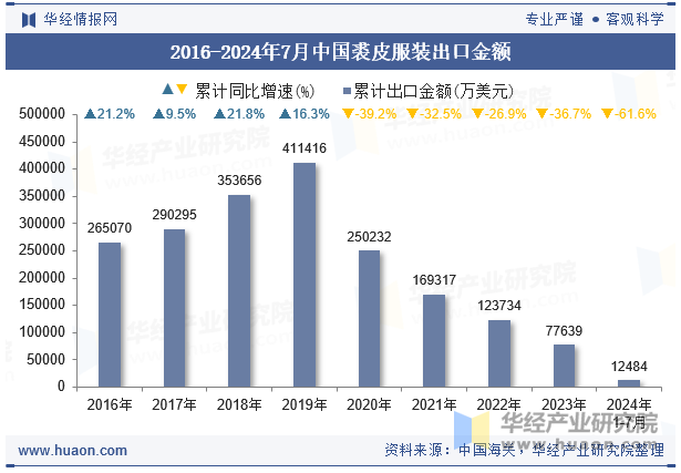 2016-2024年7月中国裘皮服装出口金额