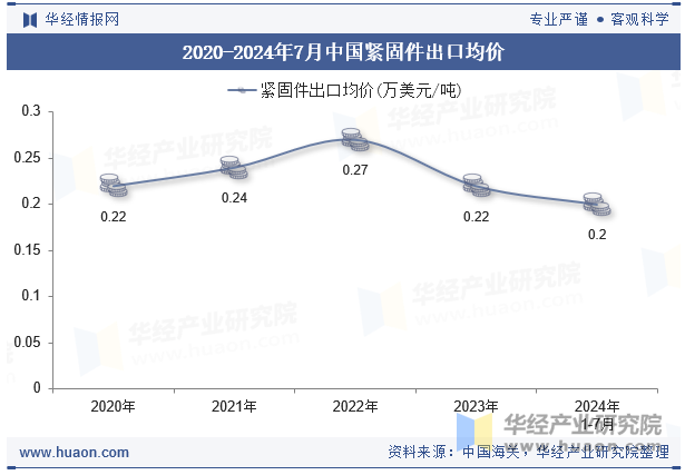 2020-2024年7月中國緊固件出口均價