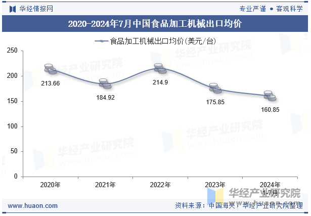 2020-2024年7月中国食品加工机械出口均价