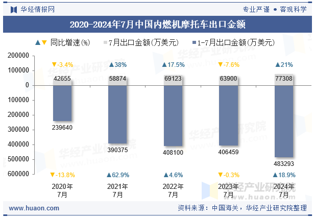 2020-2024年7月中国内燃机摩托车出口金额