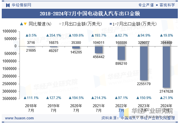 2018-2024年7月中国电动载人汽车出口金额