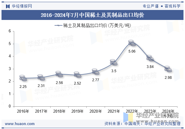 2016-2024年7月中国稀土及其制品出口均价