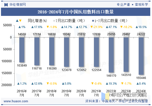 2016-2024年7月中国医用敷料出口数量