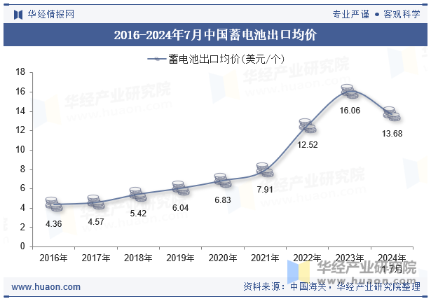 2016-2024年7月中国蓄电池出口均价