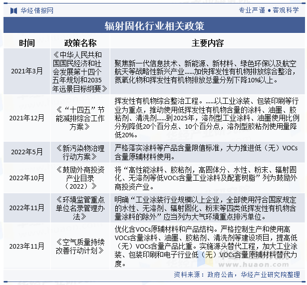 辐射固化行业相关政策