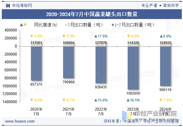 2020-2024年7月中国蔬菜罐头出口数量