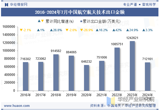 2016-2024年7月中国航空航天技术出口金额