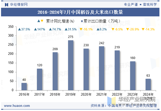 2016-2024年7月中国稻谷及大米出口数量