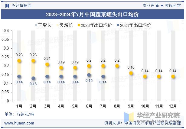 2023-2024年7月中国蔬菜罐头出口均价