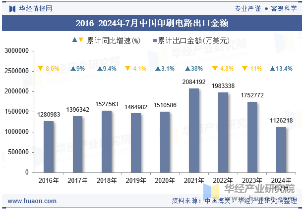 2016-2024年7月中国印刷电路出口金额