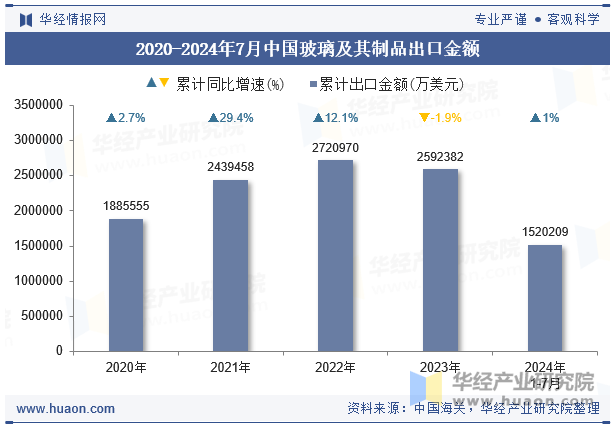 2020-2024年7月中国玻璃及其制品出口金额