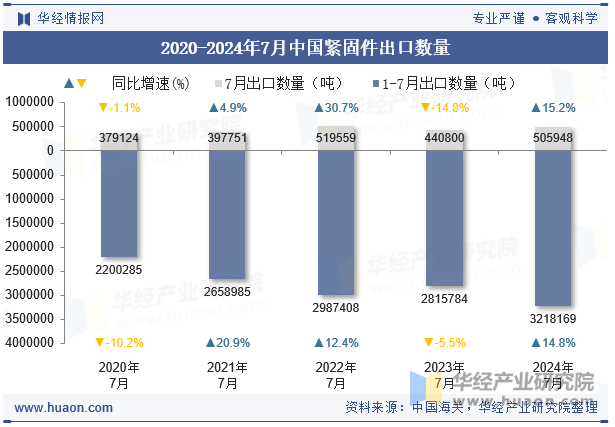 2020-2024年7月中國緊固件出口數(shù)量