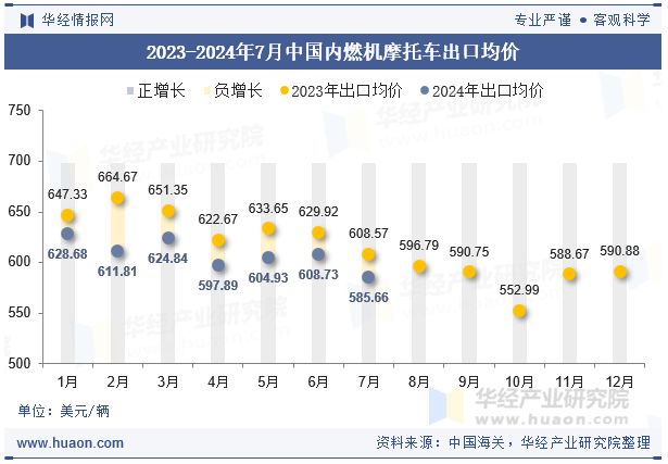 2023-2024年7月中国内燃机摩托车出口均价