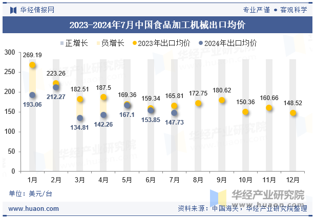 2023-2024年7月中国食品加工机械出口均价