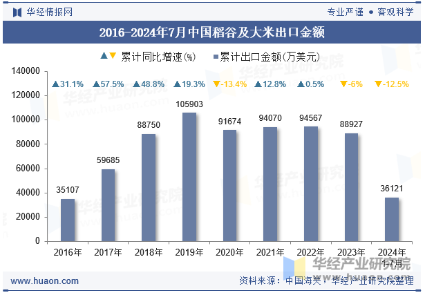 2016-2024年7月中国稻谷及大米出口金额