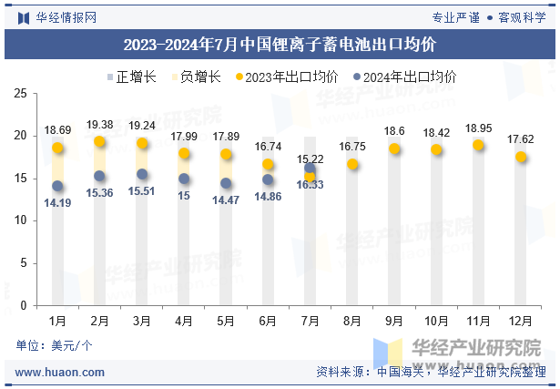 2023-2024年7月中国锂离子蓄电池出口均价