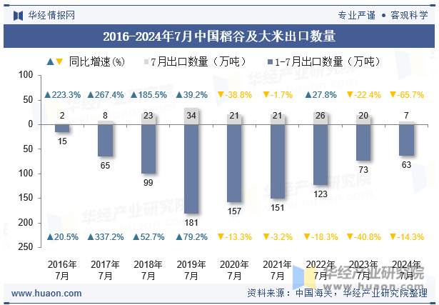 2016-2024年7月中国稻谷及大米出口数量