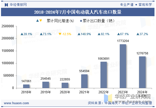 2018-2024年7月中国电动载人汽车出口数量