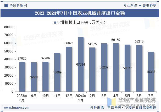 2023-2024年7月中国农业机械月度出口金额