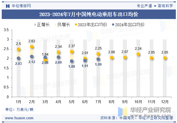 2023-2024年7月中国纯电动乘用车出口均价