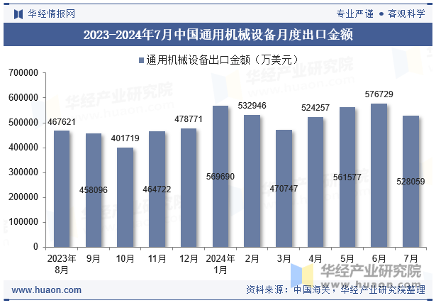 2023-2024年7月中国通用机械设备月度出口金额