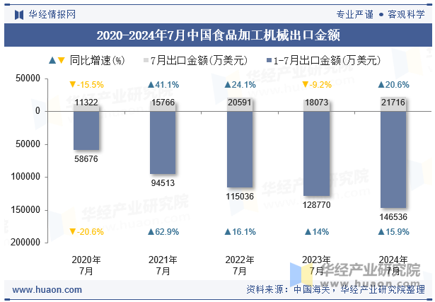 2020-2024年7月中国食品加工机械出口金额