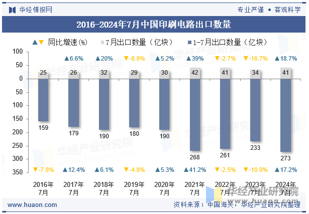 2016-2024年7月中国印刷电路出口数量