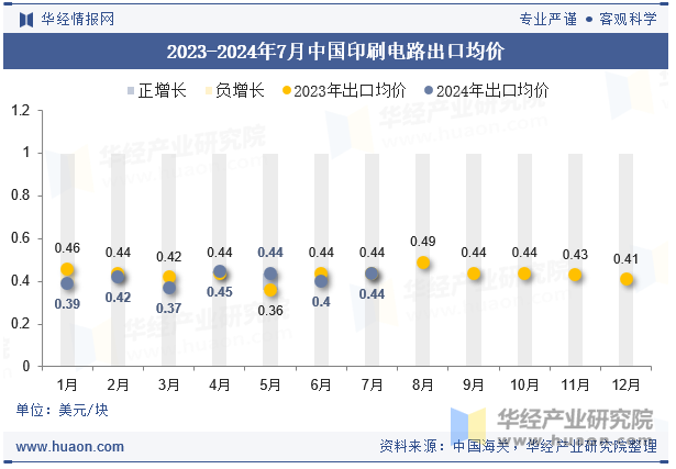 2023-2024年7月中国印刷电路出口均价