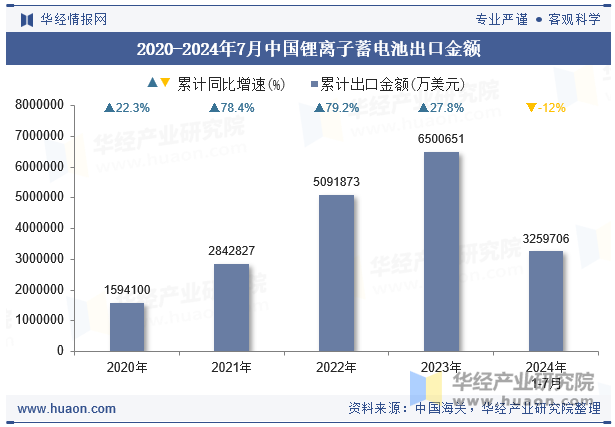 2020-2024年7月中国锂离子蓄电池出口金额