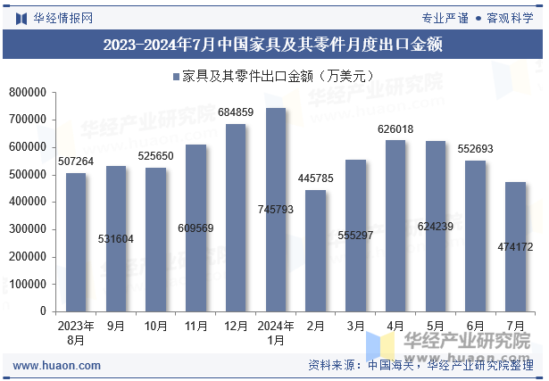 2023-2024年7月中国家具及其零件月度出口金额