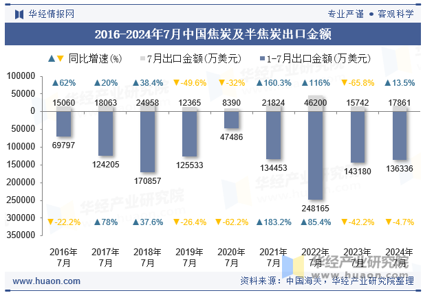 2016-2024年7月中国焦炭及半焦炭出口金额