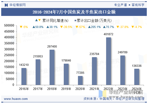 2016-2024年7月中国焦炭及半焦炭出口金额