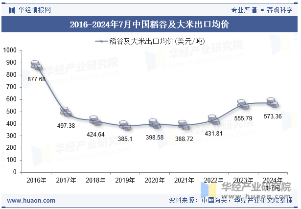 2016-2024年7月中国稻谷及大米出口均价