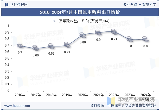 2016-2024年7月中国医用敷料出口均价