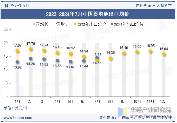 2023-2024年7月中国蓄电池出口均价