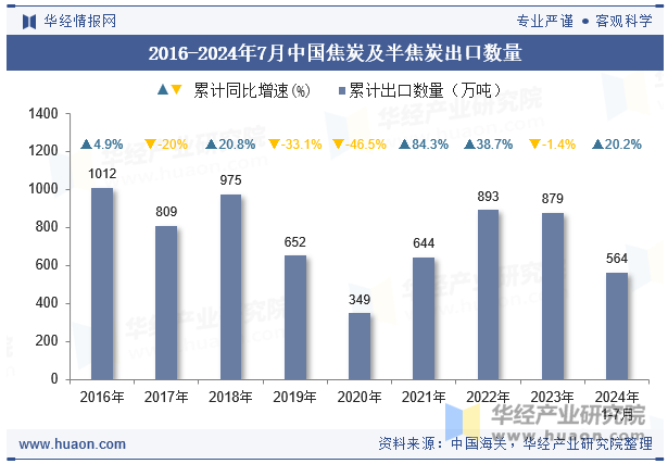 2016-2024年7月中国焦炭及半焦炭出口数量