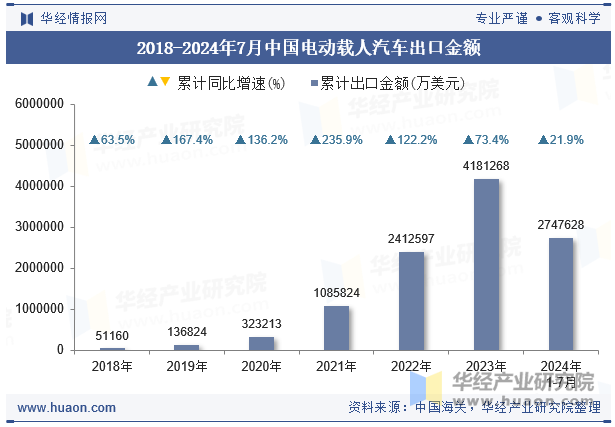 2018-2024年7月中国电动载人汽车出口金额