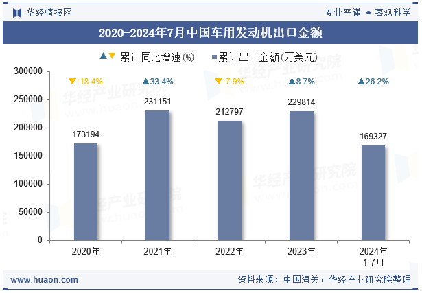 2020-2024年7月中国车用发动机出口金额