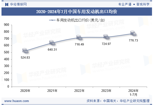 2020-2024年7月中国车用发动机出口均价