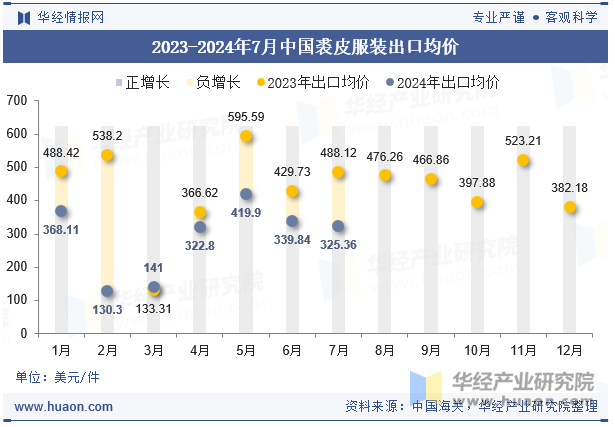 2023-2024年7月中国裘皮服装出口均价