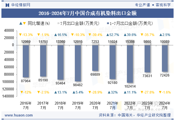 2016-2024年7月中国合成有机染料出口金额