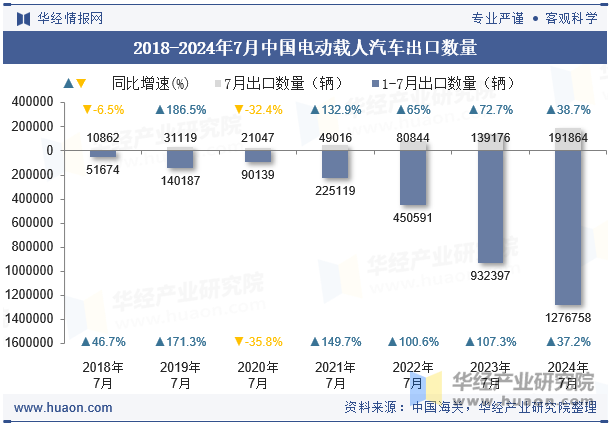 2018-2024年7月中国电动载人汽车出口数量