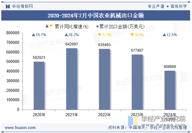 2020-2024年7月中国农业机械出口金额