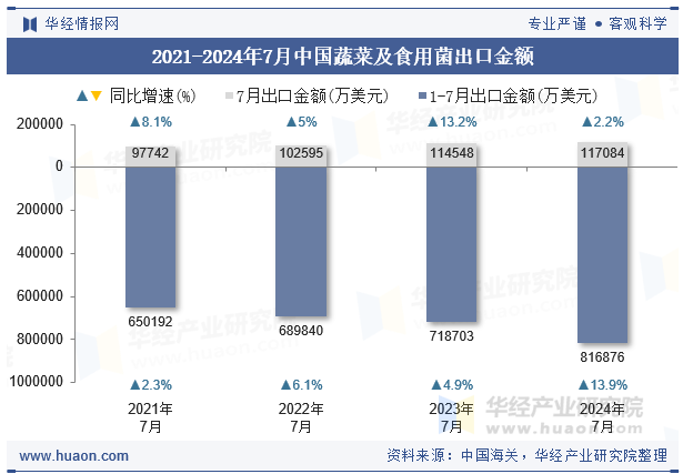 2021-2024年7月中国蔬菜及食用菌出口金额