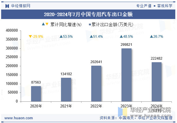 2020-2024年7月中国专用汽车出口金额