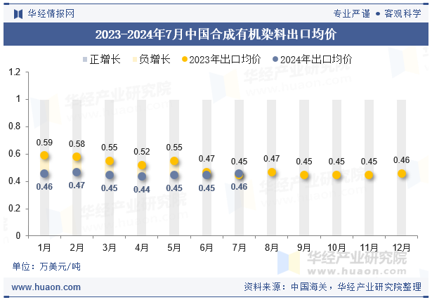 2023-2024年7月中国合成有机染料出口均价