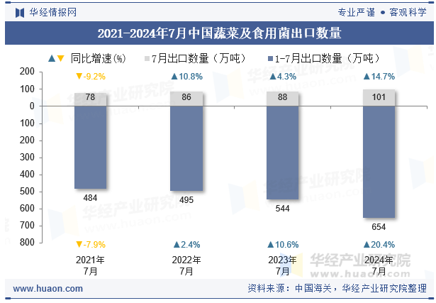 2021-2024年7月中国蔬菜及食用菌出口数量