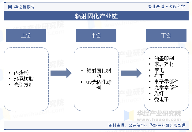 辐射固化产业链