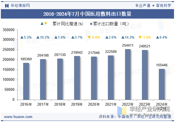 2016-2024年7月中国医用敷料出口数量